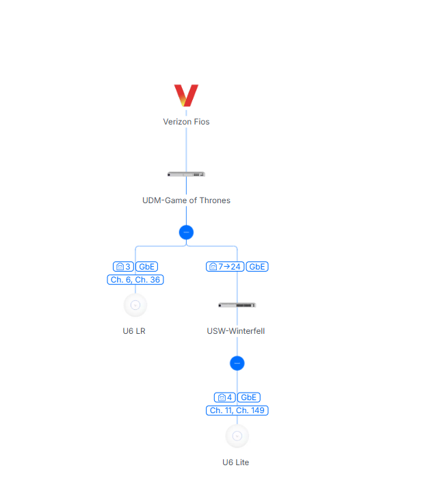 Sanitized UniFi topology showing the UDM Pro, USW 24 switch, and wireless access points